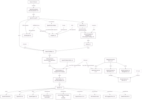 OpenAIの企業構造図（非営利＋営利の二層構造）
